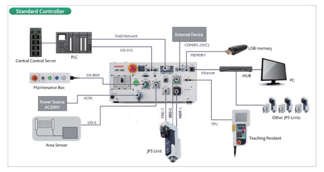 Anschlussbeispiel für die Standard-Steuerung der JP-Serie 5